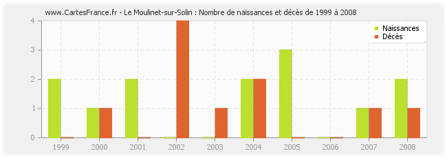 Le Moulinet-sur-Solin : Nombre de naissances et décès de 1999 à 2008